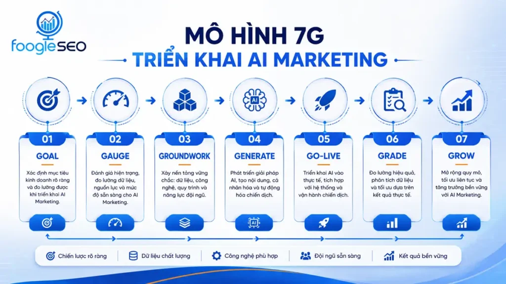 Hình minh họa mô hình 7G trong triển khai AI Marketing