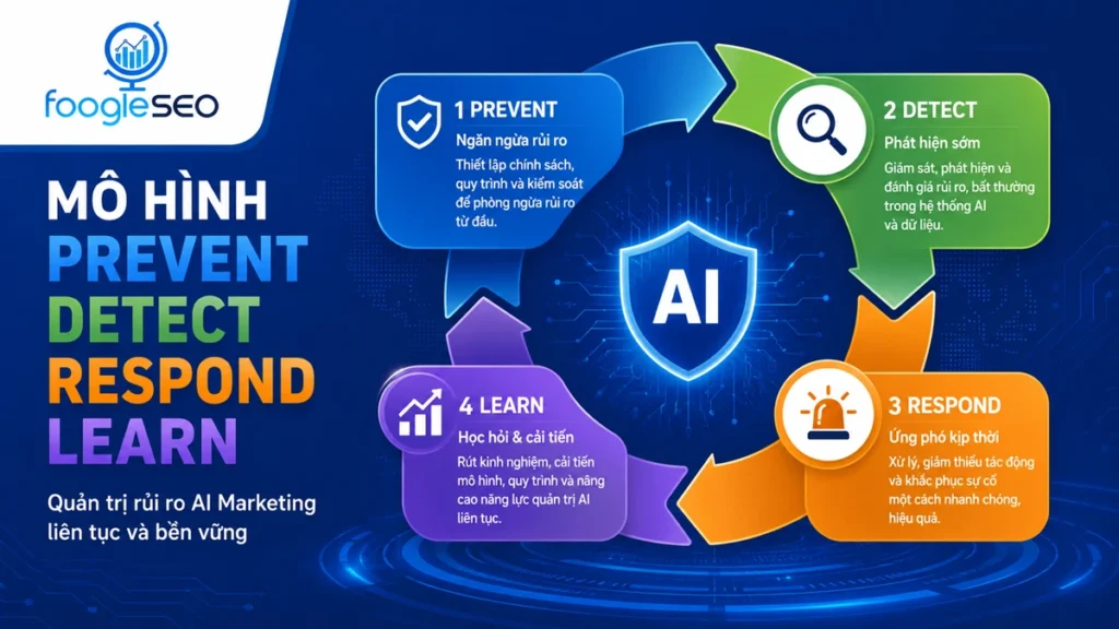 Infographic minh họa mô hình Prevent, Detect, Respond, Learn trong AI Governance Marketing giúp doanh nghiệp phòng ngừa, phát hiện, ứng phó và cải tiến liên tục để quản trị rủi ro AI hiệu quả.