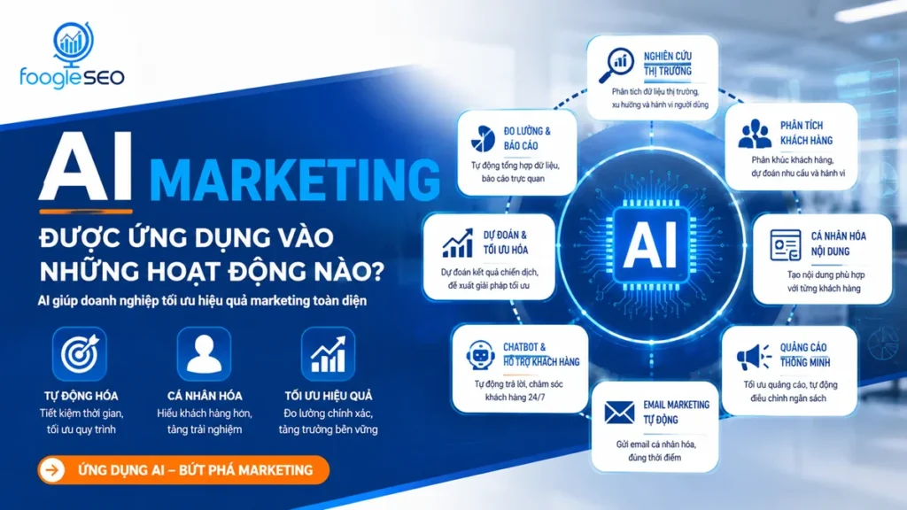 Infographic minh họa AI hỗ trợ nghiên cứu thị trường, phân tích khách hàng, cá nhân hóa nội dung, quảng cáo và email marketing.