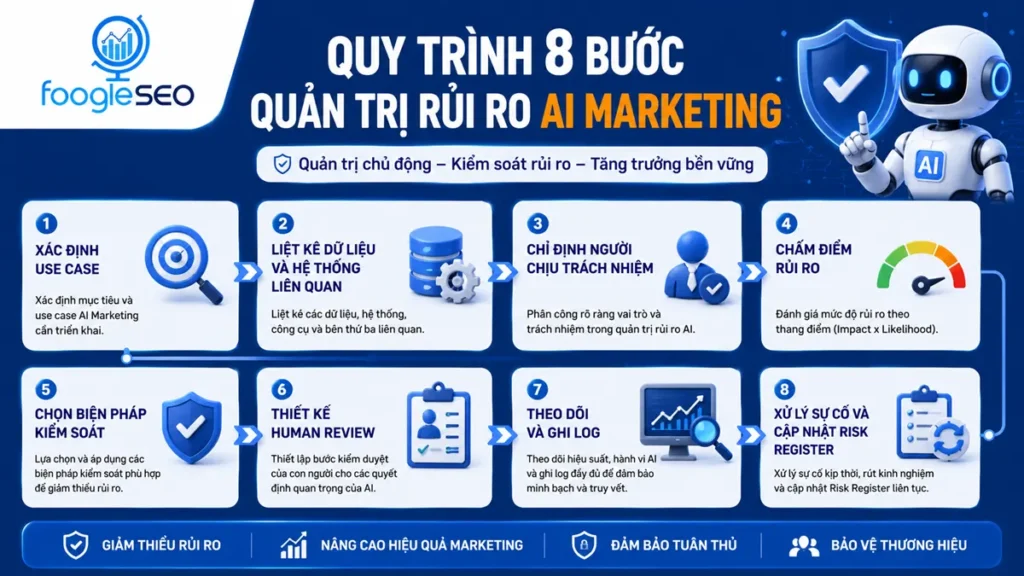Hình minh họa quy trình 8 bước quản trị rủi ro trong AI Marketing